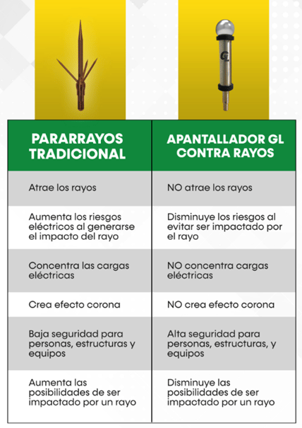 comparacion apantalaldor punta franclin